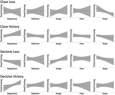 Effects of Game Situation-Dependent Emotions on Sport Spectators’ Food Craving